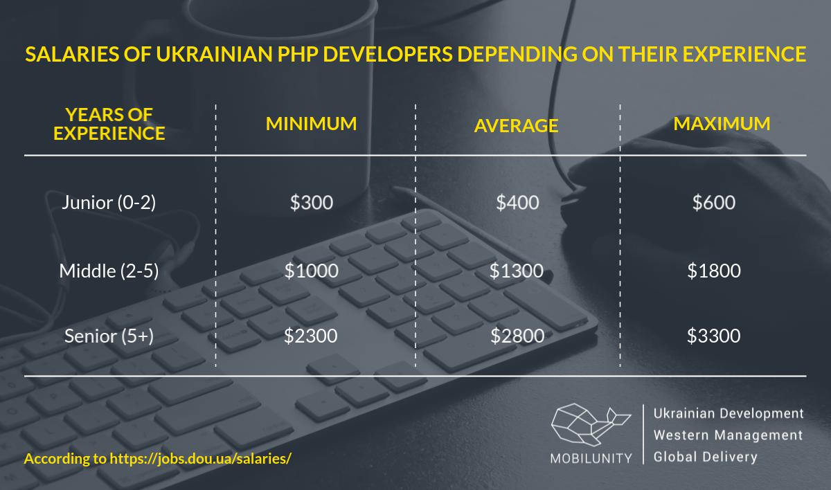 Cost of PHP  and jQuery Developers in Ukraine Mobilunity