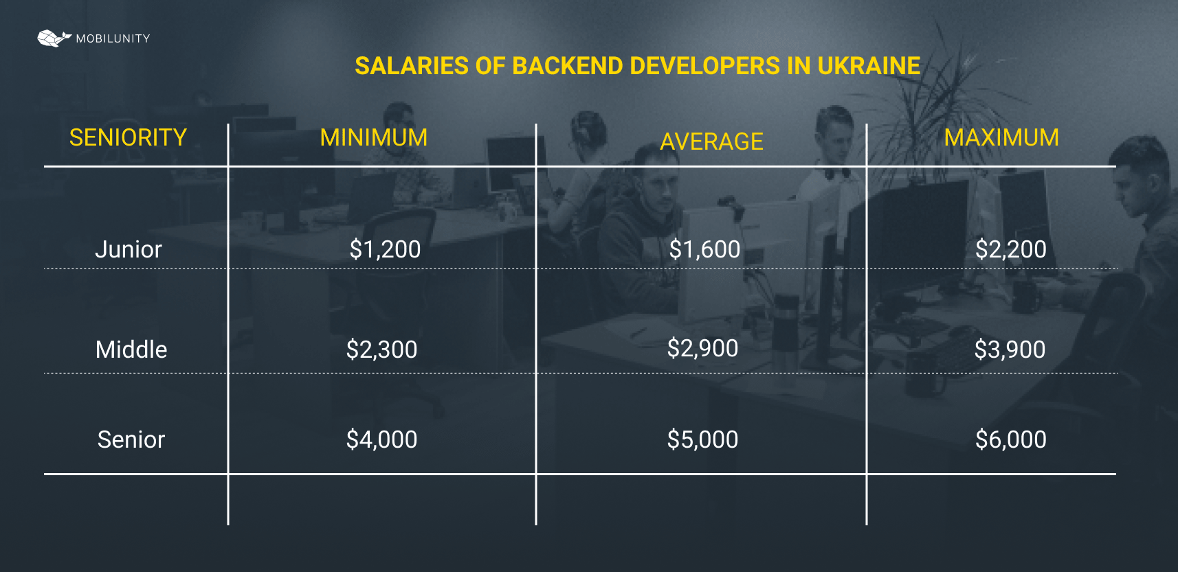 Backend developer salary in Ukraine