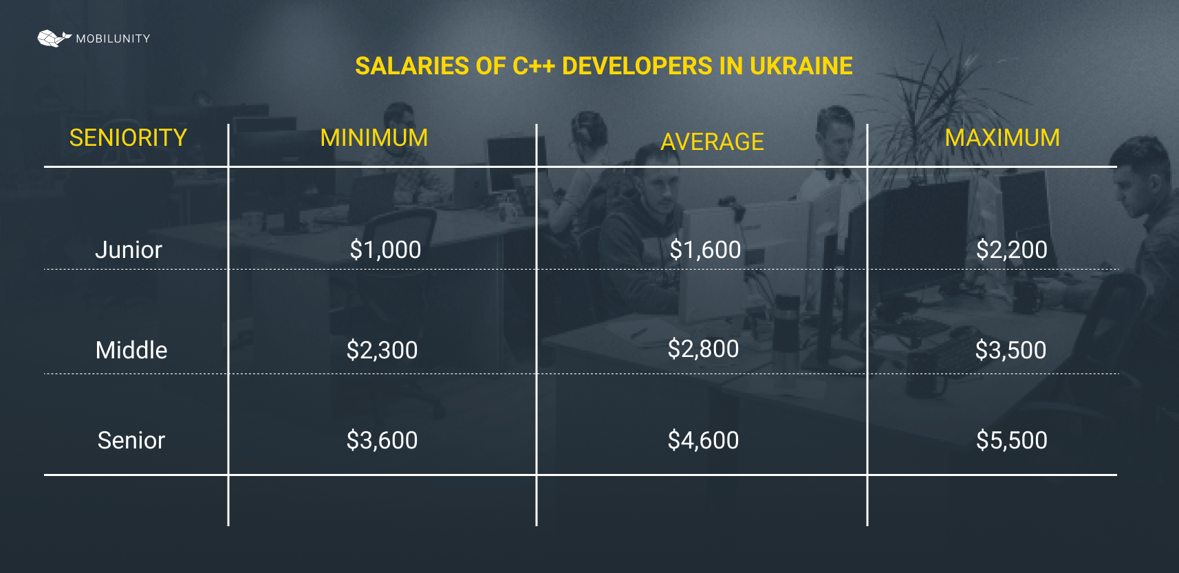 C++ developer salary in Ukraine