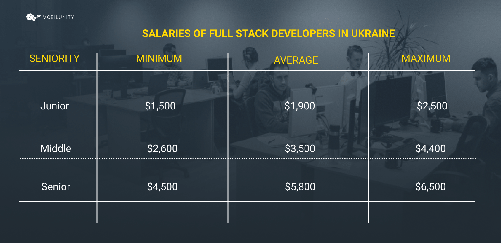 Full stack developer salary in Ukraine