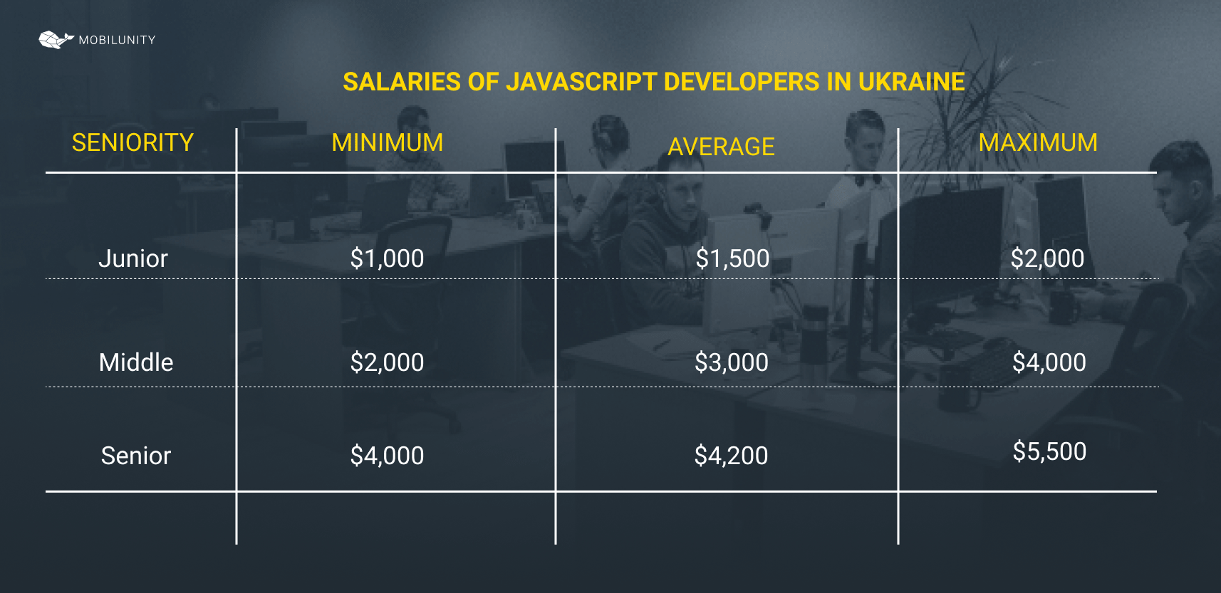 JavaScript developer salary in Ukraine