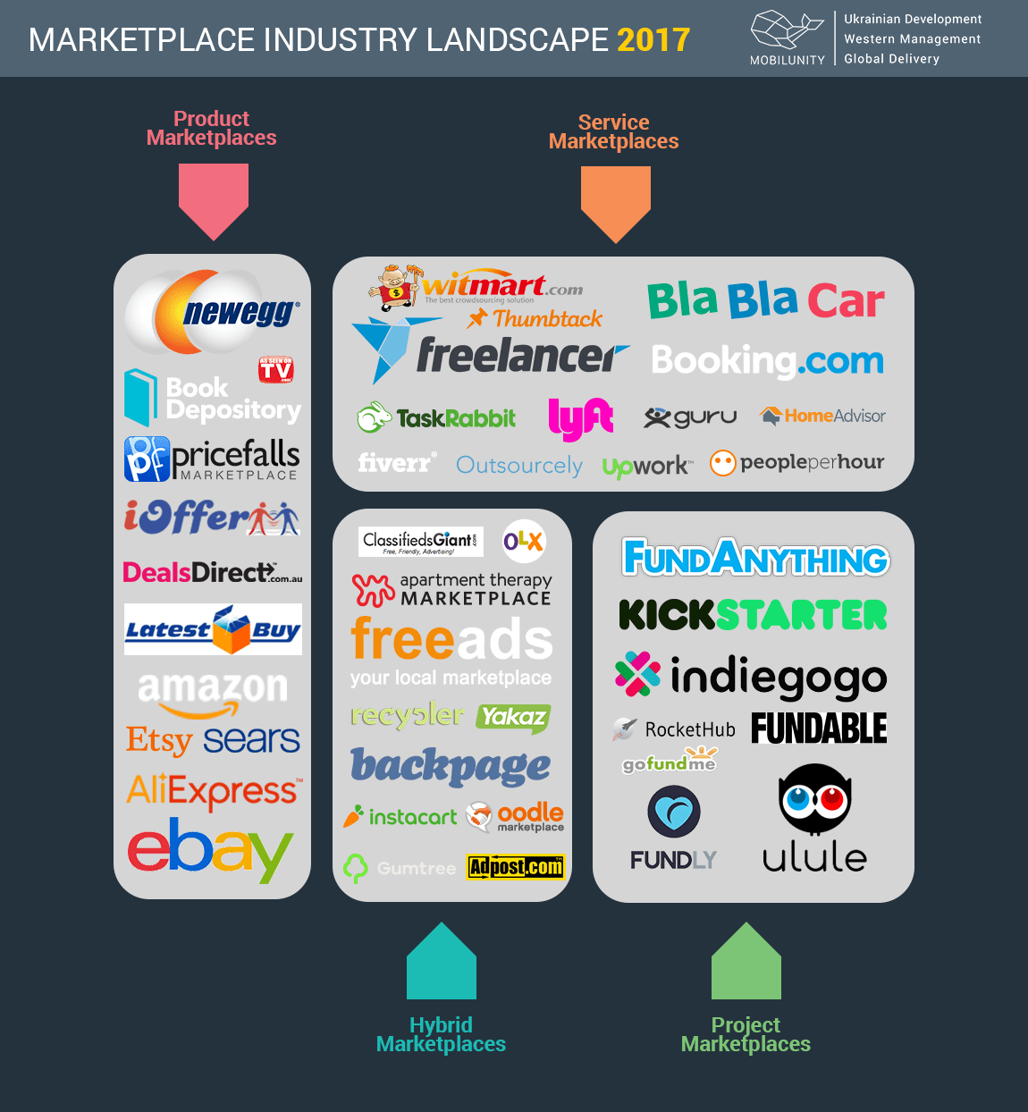 Marketplace Industry Landscape 2017 with Examples of Online MarketPlace Sites