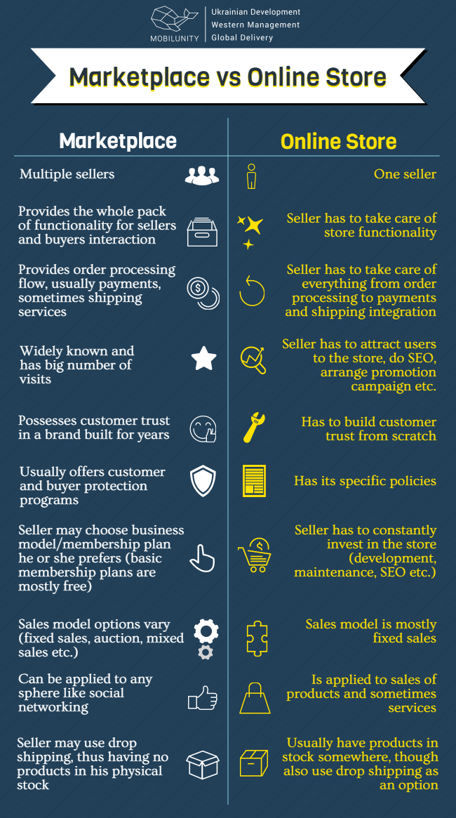 E-Commerce Website Vs. Marketplace