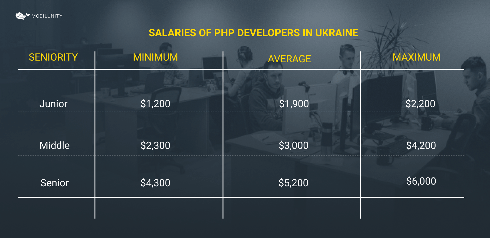 salaries of php developers