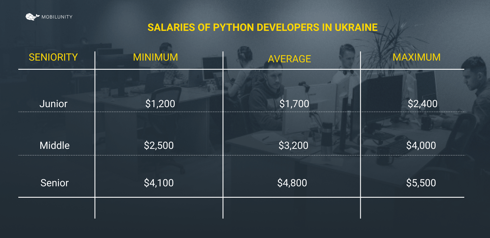 Python developer salary in Ukraine