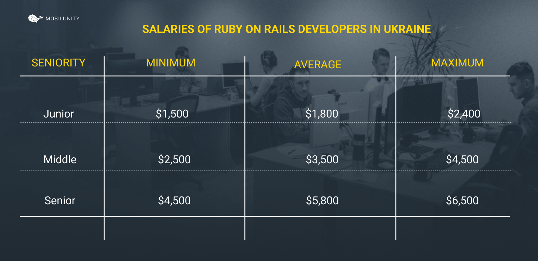 Ruby on Rails developer salary in Ukraine