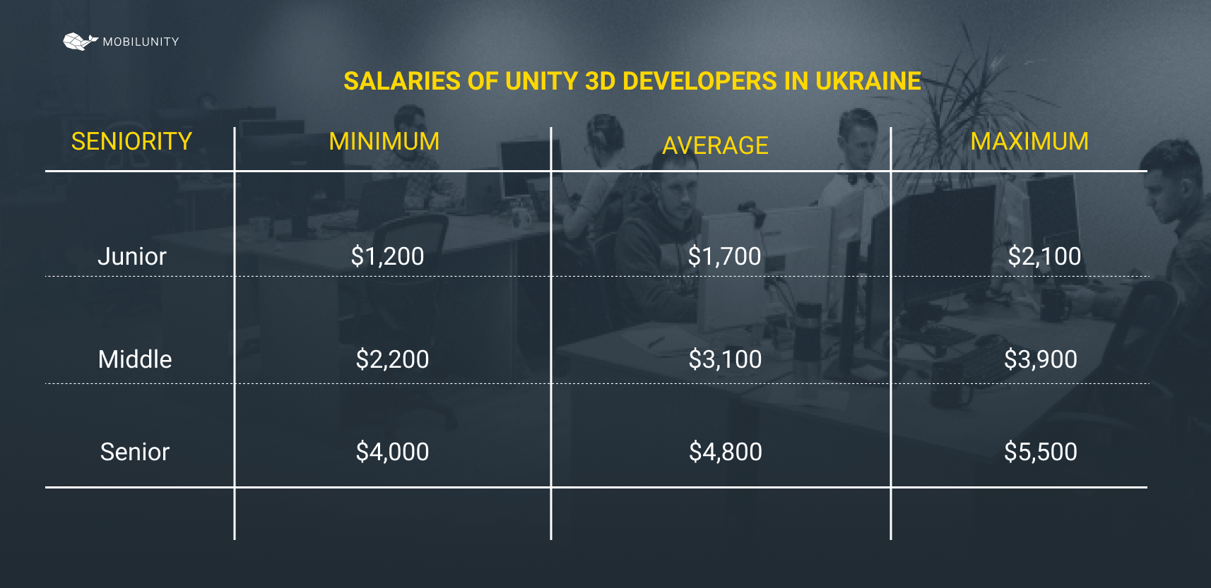 Unity3D developer salary in Ukraine