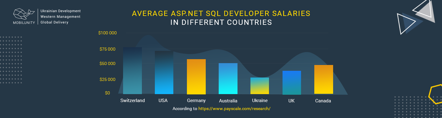 asp.net developer salary worldwide stats