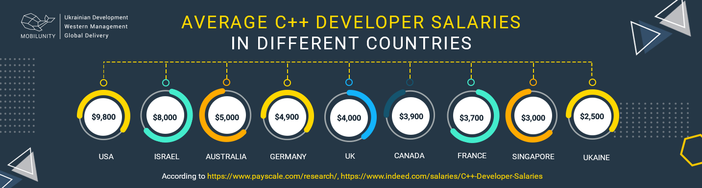 c++ developer salary in different countries c++ developer salary in different countries