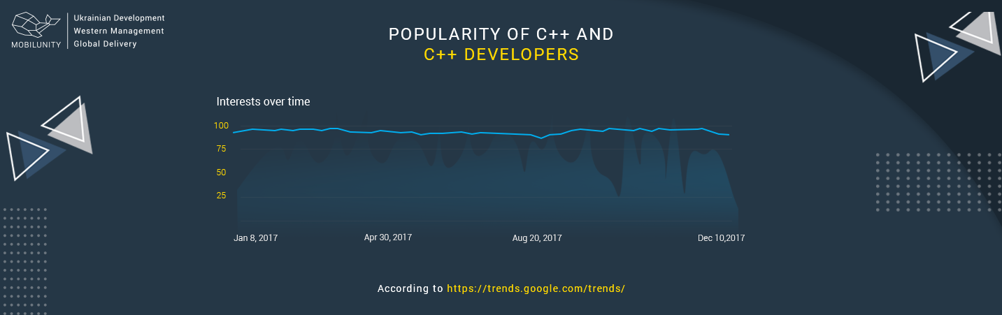 c++ development and developers demand