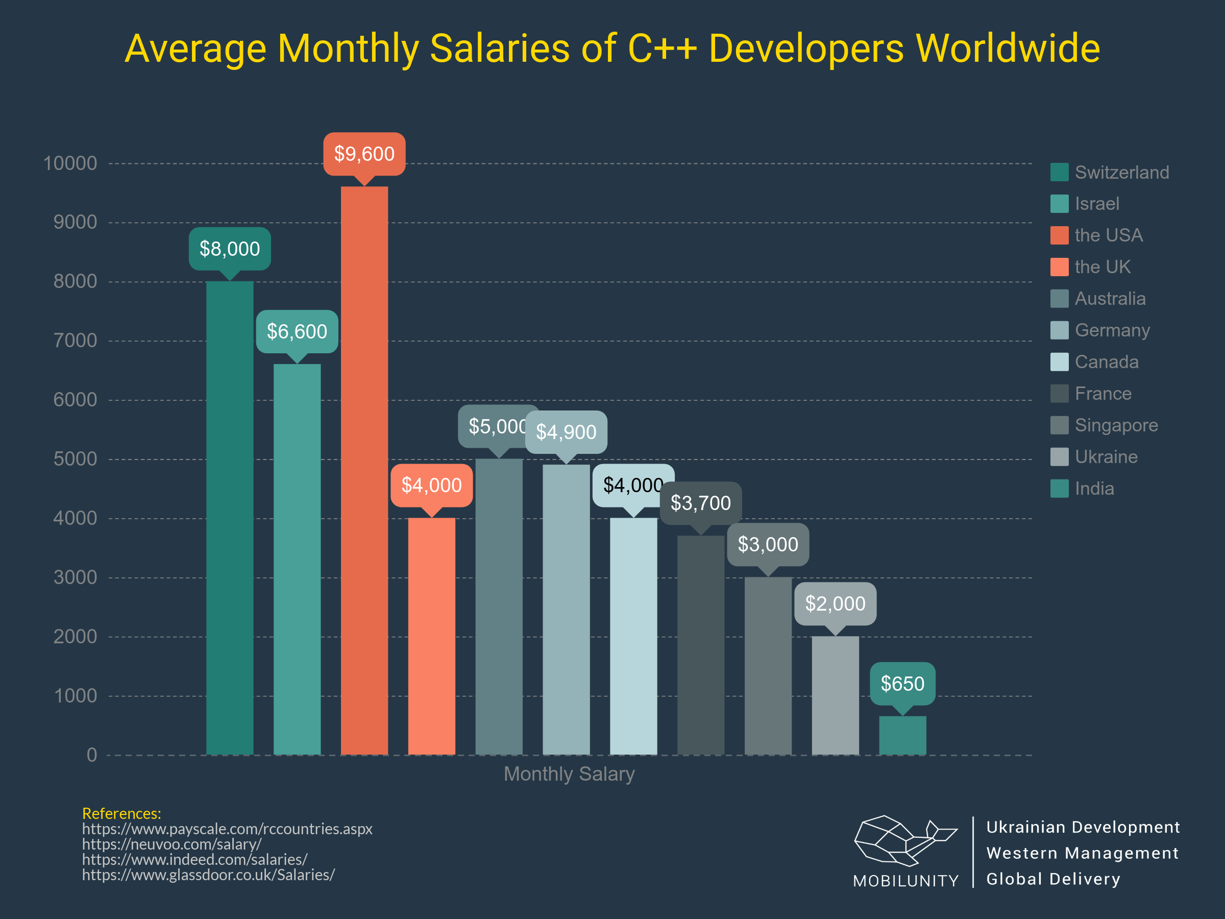 Die Caster Salary: C++ Programmer Salary