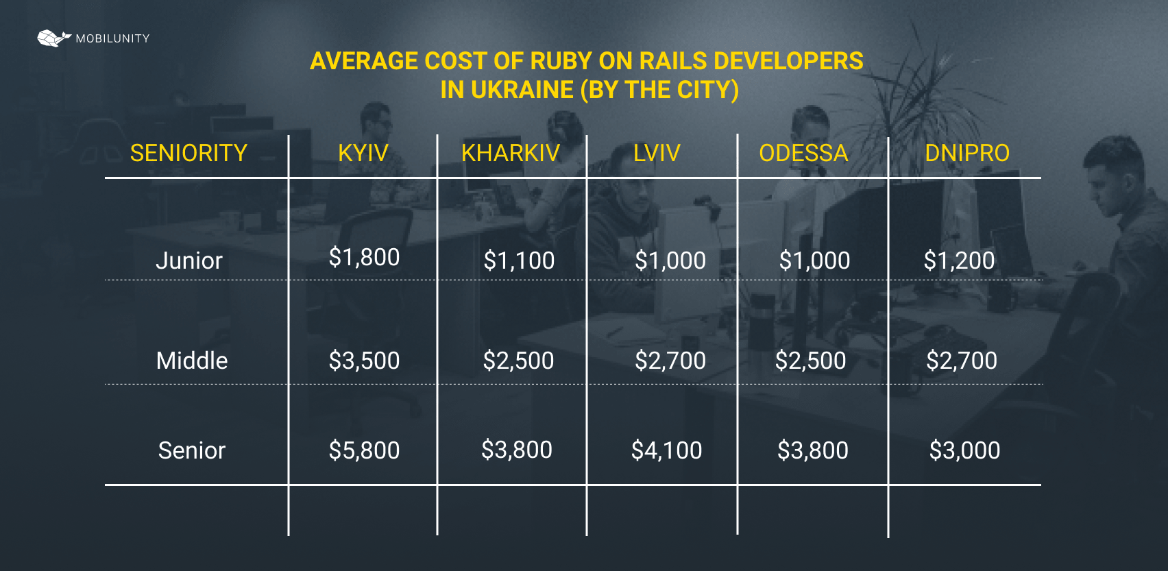 cost of RoR developer in Ukraine
