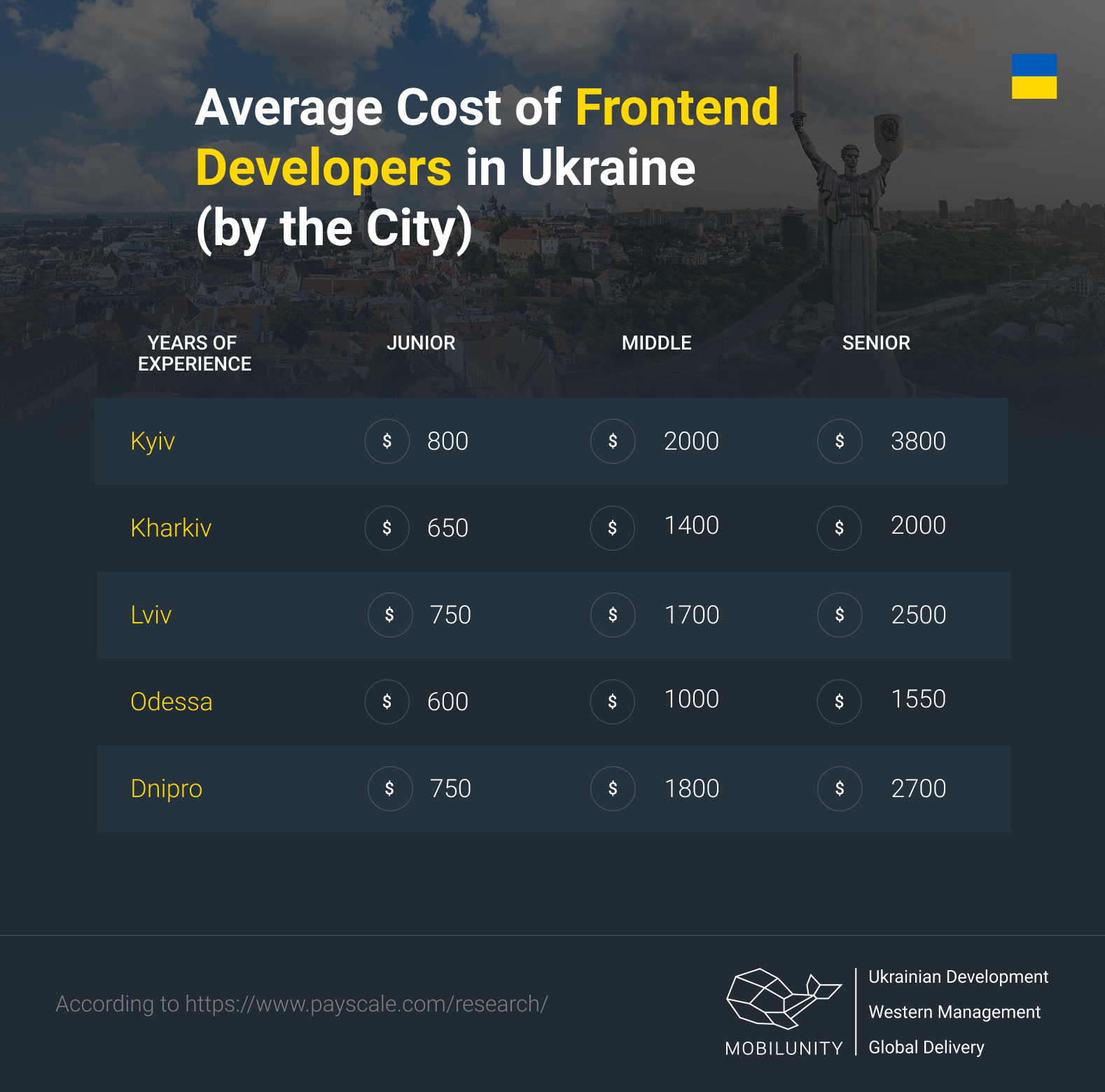 how-to-hire-developers-in-ukraine-remote-mobilunity