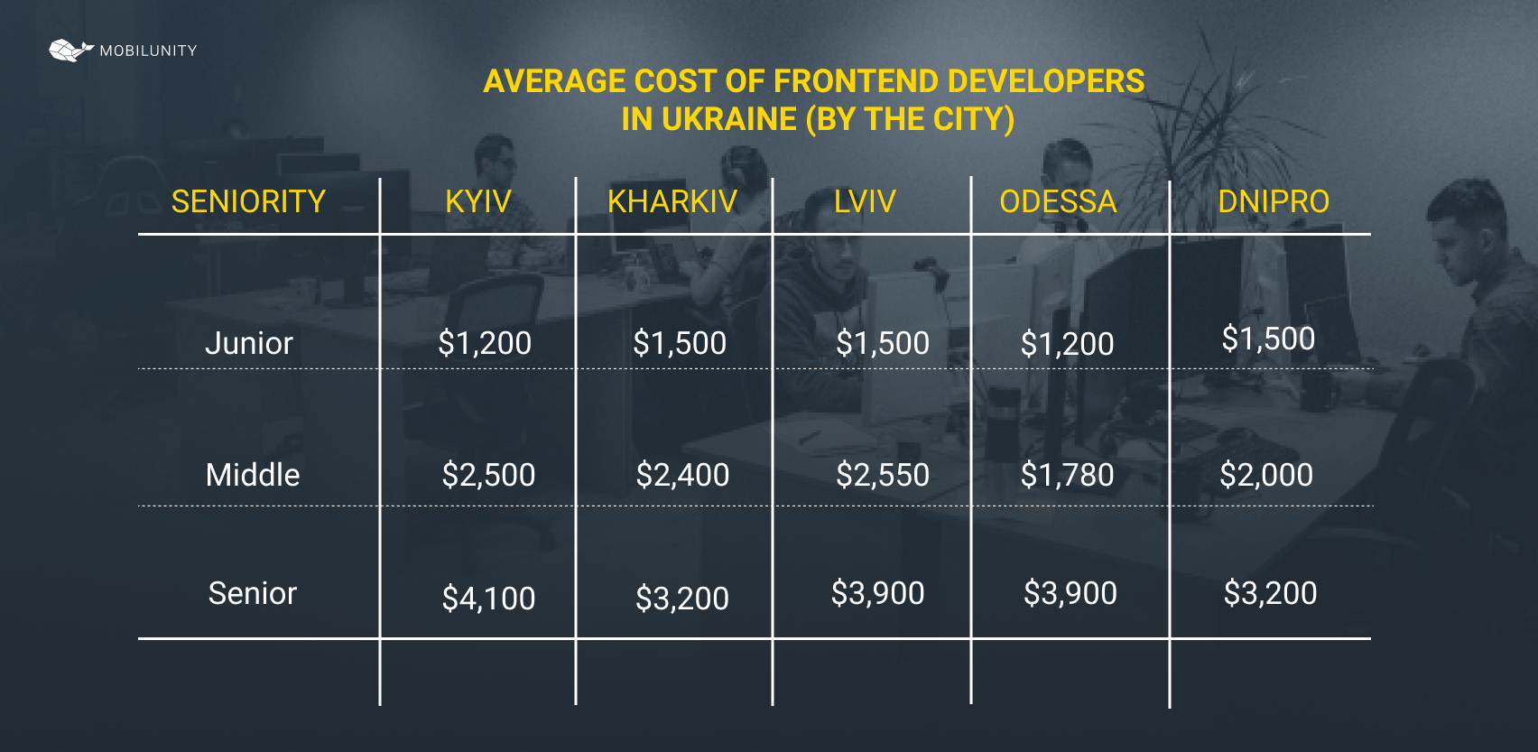 frontend salaries by the city