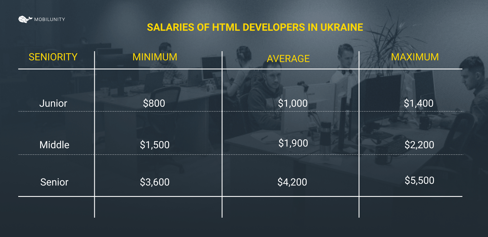 html developer salary rates 