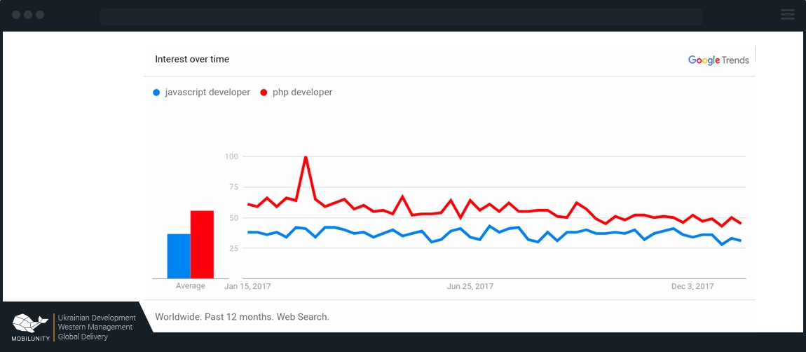 interest in PHP and JS developers over time