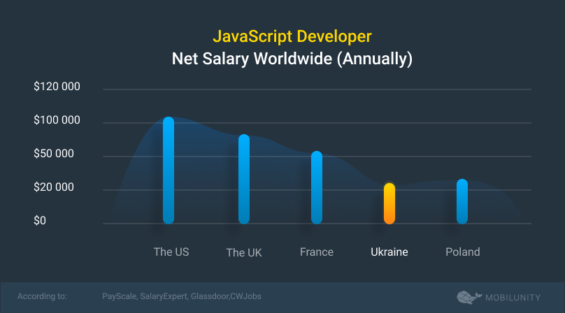 javascript developer salary