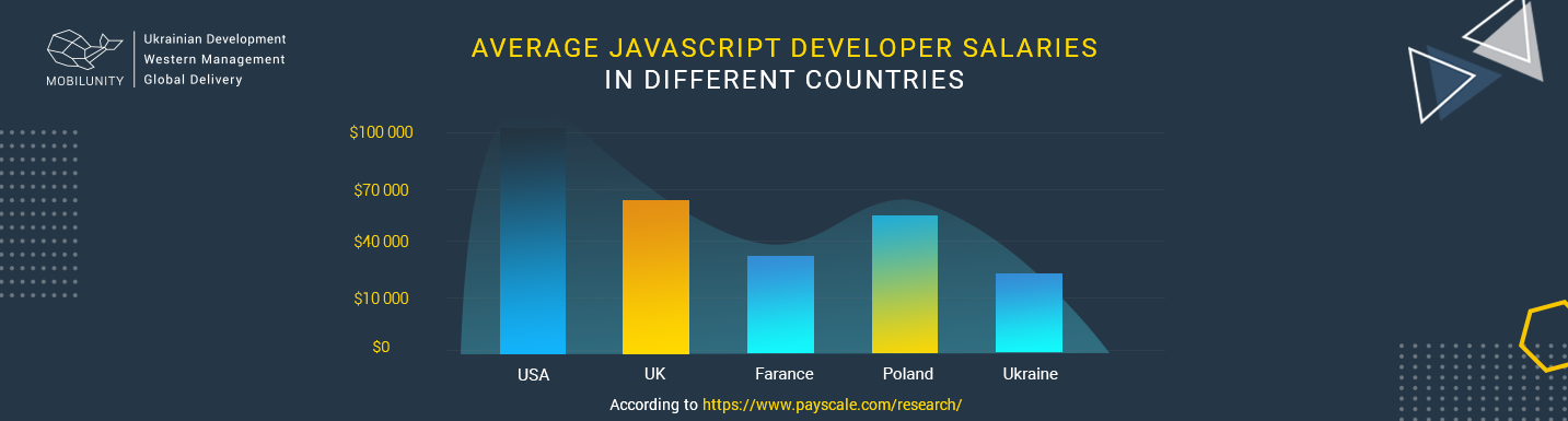 average-javascript-developer-salary-worldwide-mobilunity