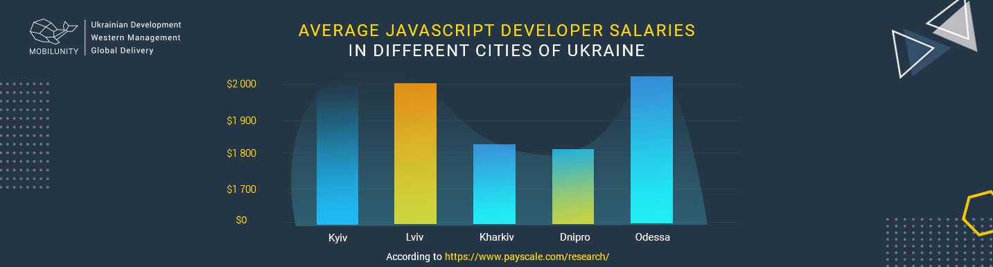 javascript programming salary in ukraine