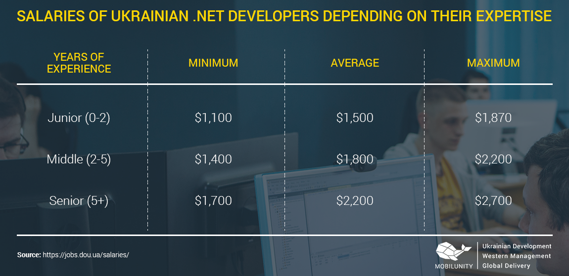 net-developer-salary-in-ukraine-mobilunity