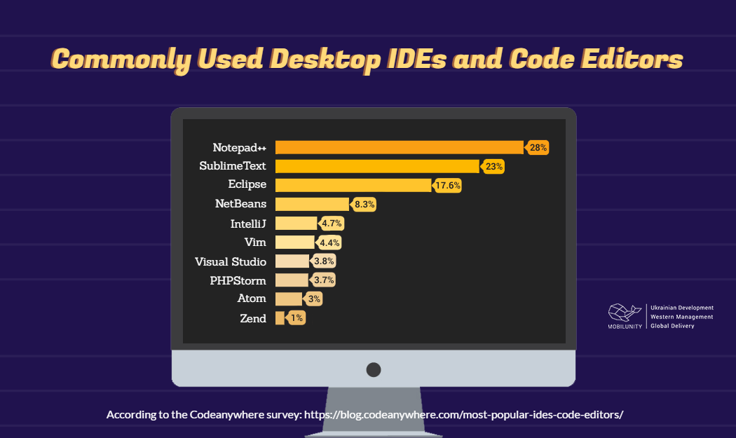 The list of commonly used IDEs for web development