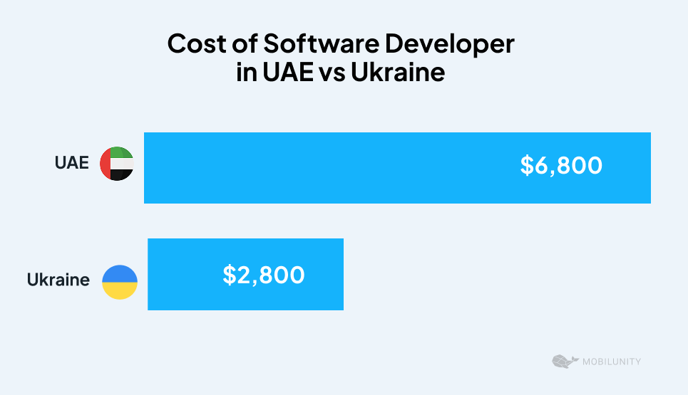 Comparison of net salaries of Emirati and Ukrainian developers