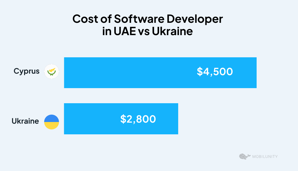 Cyprus dedicated team salary and Ukrainian rates comparison