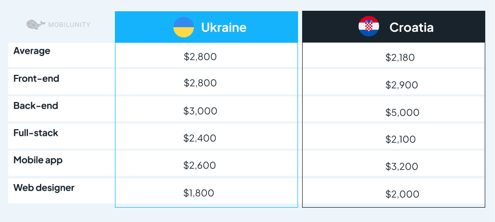 How much does it cost to hire a developer in  Croatia vs Ukraine