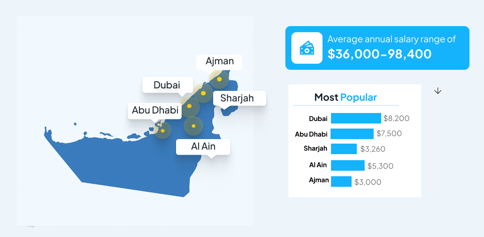 Salaries of Software Engineers in UAE
