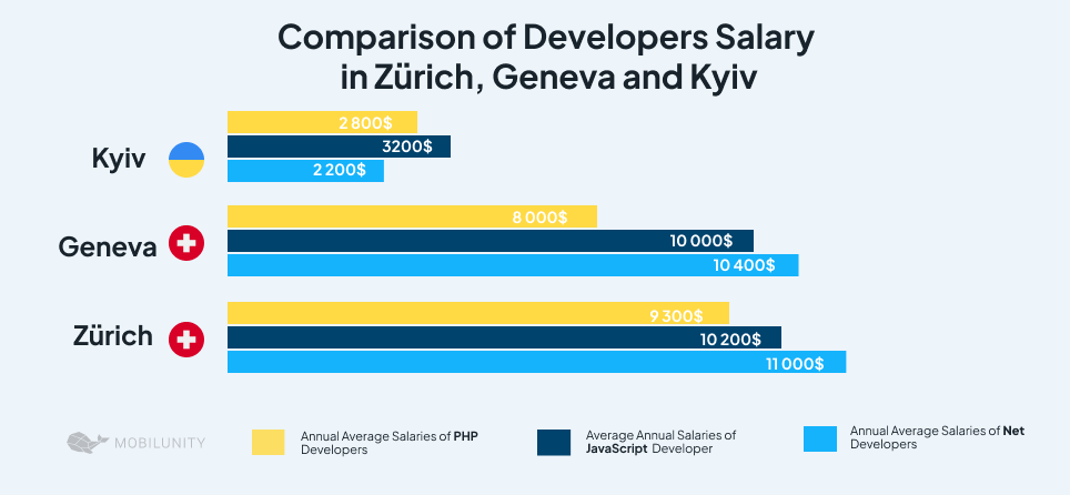 costs of hiring developers in Zurich, Geneva and Kyiv