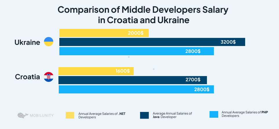 hire developers in Crotia and Ukraine