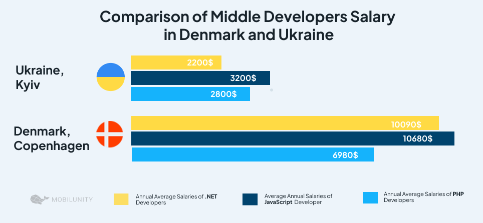 hire developers in Denmark vs Ukraine comparison