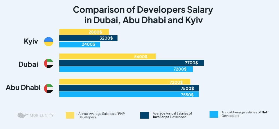 hire developers in Dubai, Abu Dhabi or in Kyiv costs comparison