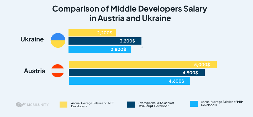 hiring Vienna developer vs Ukrainian developer hiring Vienna developer vs Ukrainian developer