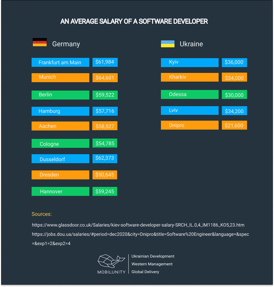 An Average Salary of a Software Developer An Average Salary of a Software Developer