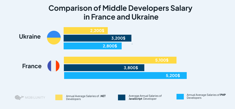 How much does a dedicated development team in France cost