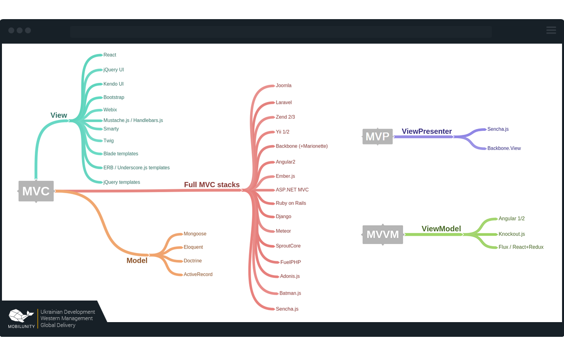 ReactJS Redux VS Flux. How to Build a Team? ★ | Mobilunity