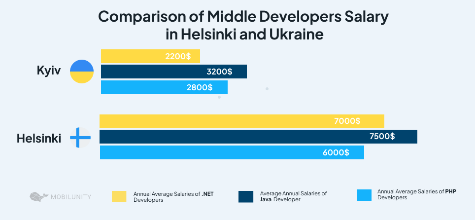 find developer in Helsinki and Kyiv