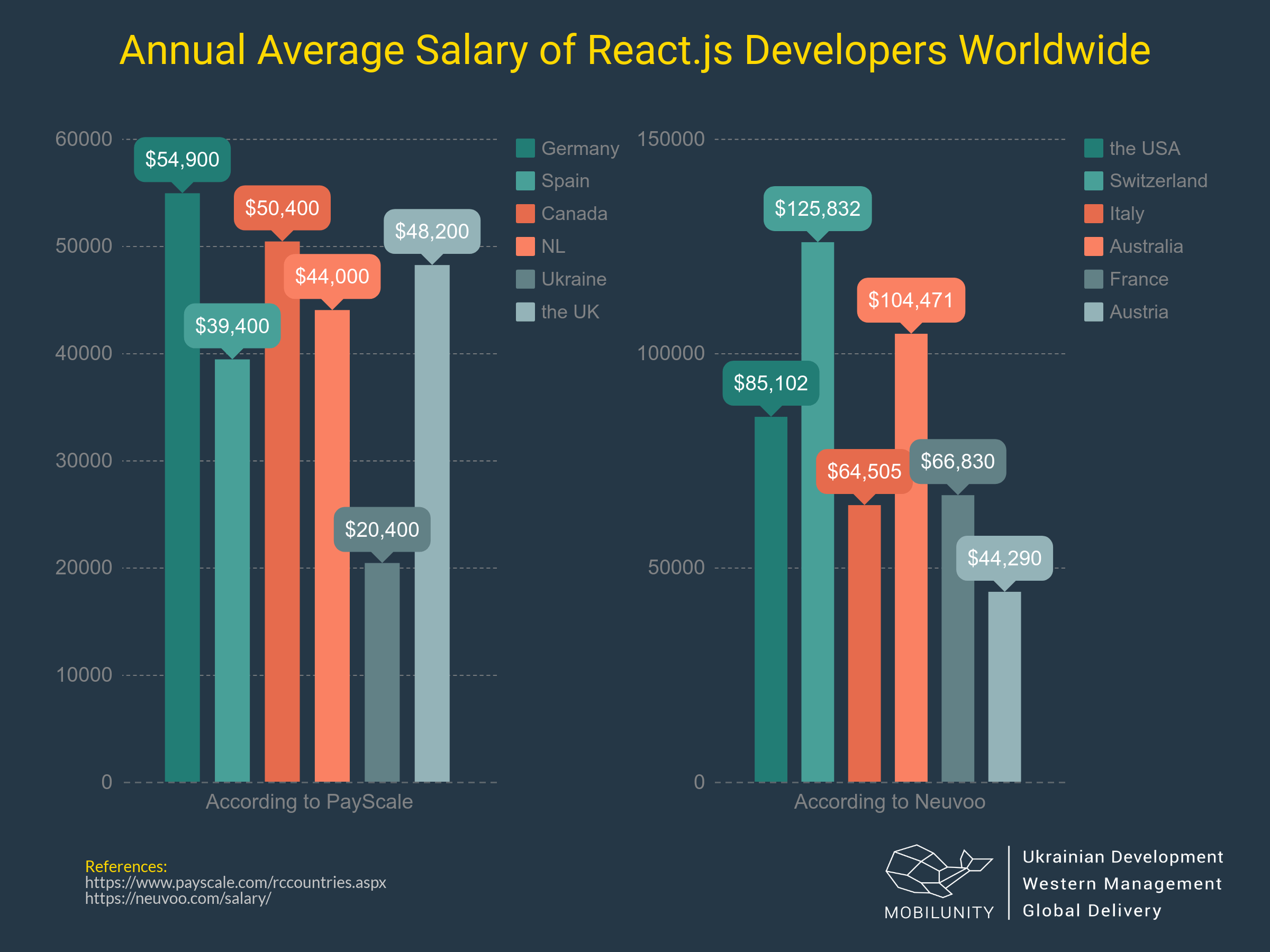 salaries of devs before you hire React JS developer or programmer salaries of devs before you hire React JS developer or programmer