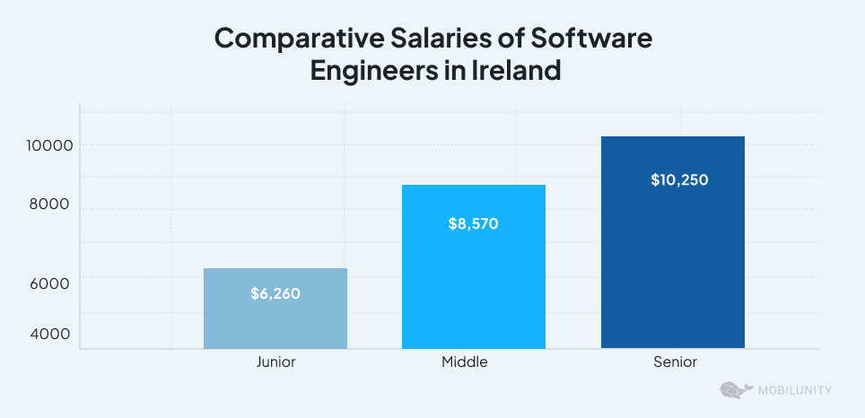 Salaries of Software Engineers in Ireland Salaries of Software Engineers in Ireland