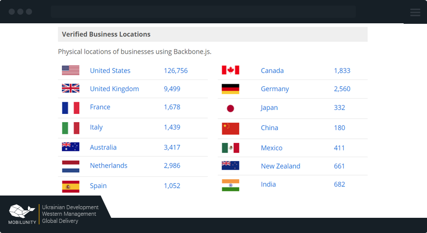 Number of businesses using Backbone JS in different countries