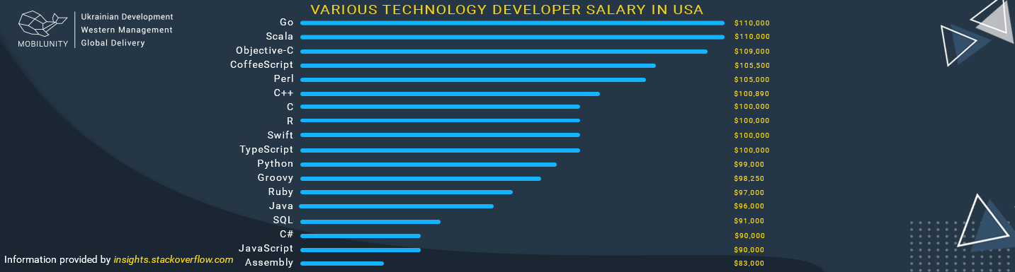 Average stats on JavaScript Ember Developers US