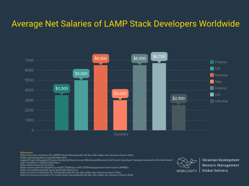 average LAMP stack developer salary worldwide