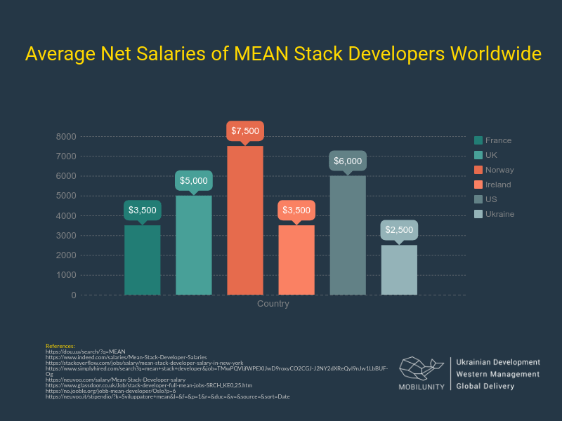 mean stack jobs