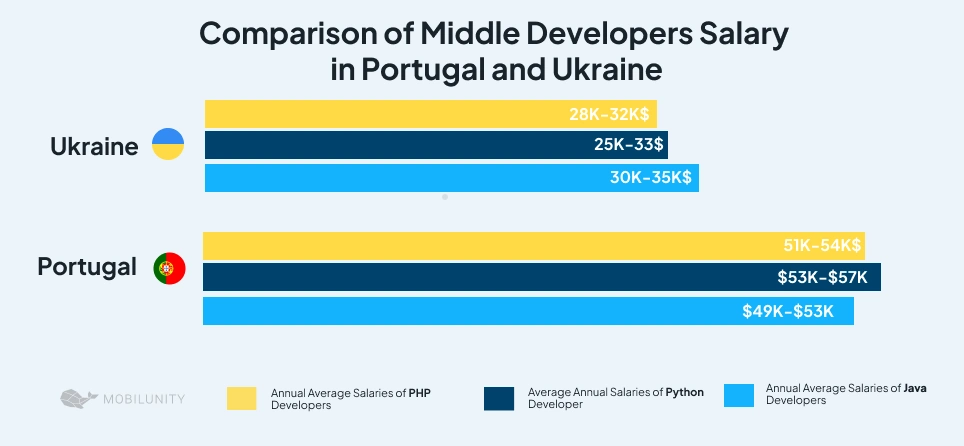 Comparison of Middle Developers Salary