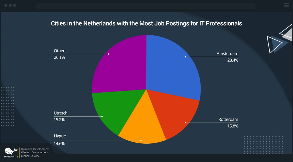demand for javascript and react developers in the netherlands demand for javascript and react developers in the netherlands
