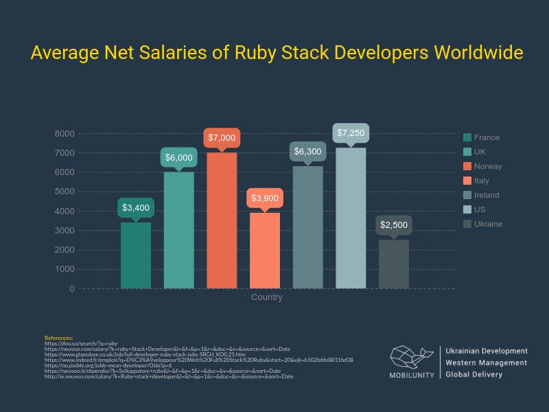 MEAN vs Full Stack Developer Salary Globally Mobilunity