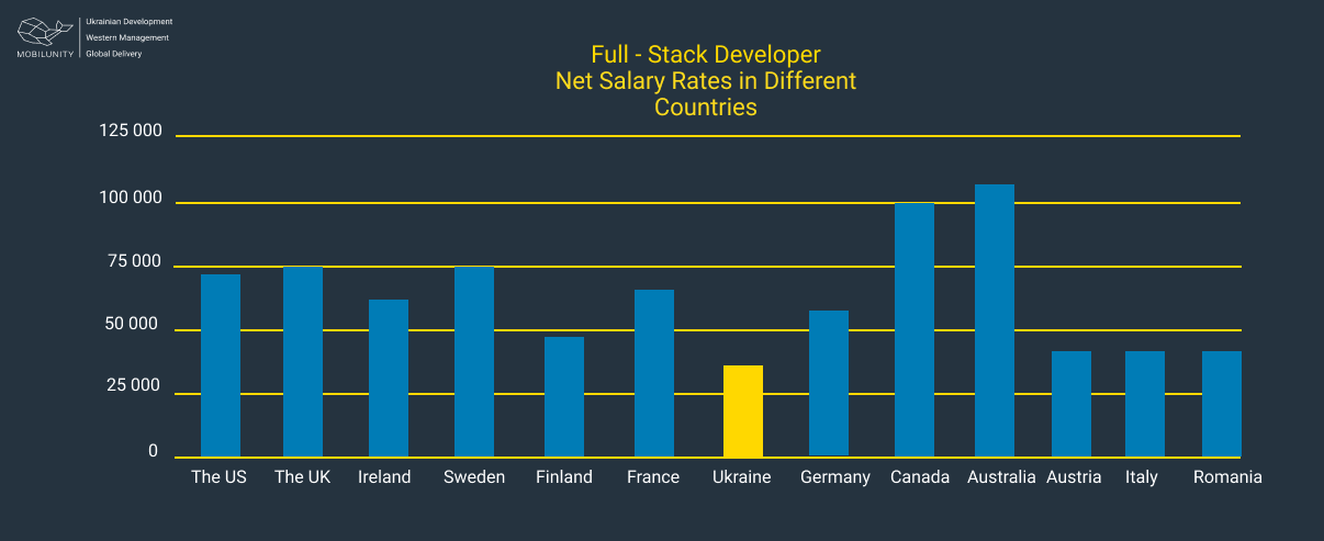 Data Science Vs Full Stack Developer Salary