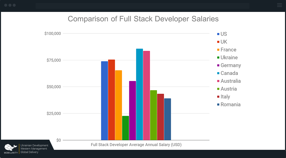full stack developer salary