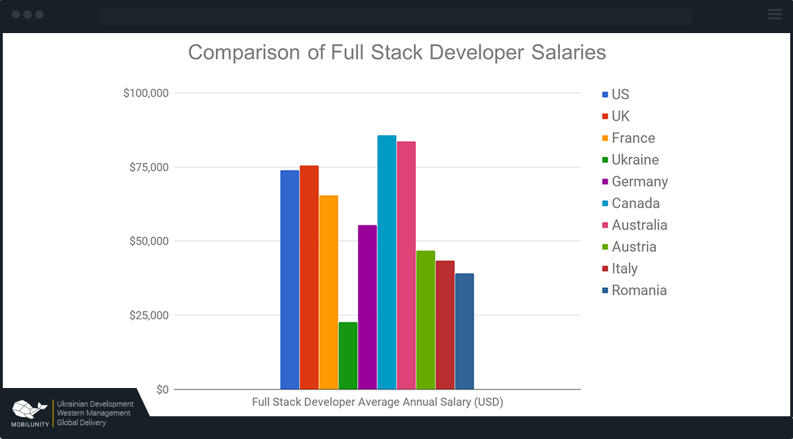 Average Full Stack JavaScript Developer Salary | Mobilunity